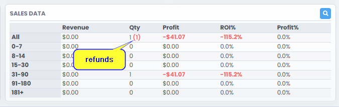 3P Mercury report displaying a product loss caused by a refunded sale.