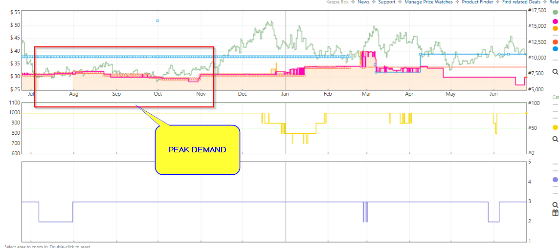 Keepa chart showing a product's strongest seasonal demand period.