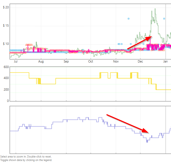 Keepa history showing product prices increasing as seller competition decreases.