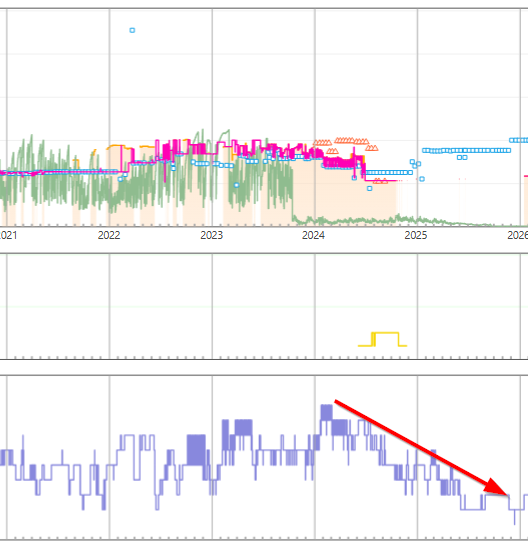 Keepa chart showing a declining number of offers on an Amazon listing.