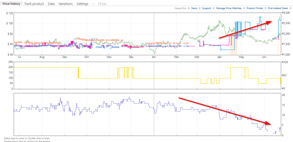 Keepa chart showing seller count decreasing while price trends upward.